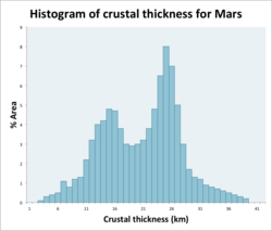 Histogram of crustal thickness versus area on Mars, adapted from Neumann et al., 2004. The hemispheric dichotomy is clear in the two peaks in the data.[10]