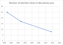 Number of abortion clinics in Nevada by year