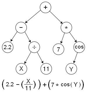 A function represented as a tree structure