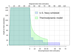 Decompression profiles based on the Thermodynamic model compared with the US Navy table for the same depth and bottom time