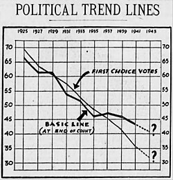 Cincinnati Charter-Republican Party electoral performance trend lines[4]
