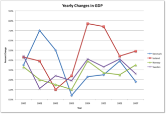 Economic growth in Iceland, Denmark, Norway and Sweden from 2000 to 2007. Iceland is in red.