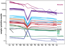 Rare-earth element abundances of basalts, of both terrestrial and lunar origins[1]