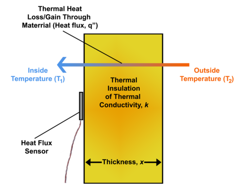 Diagram depicting heat flux through a thermal insulation material with thermal conductivity, k, and thickness, x. Heat flux can be directly measured using a single heat flux sensor located on either surface or embedded within the material. Using this method, knowing the values of k and x of the material are not required.