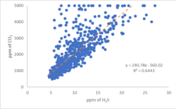 Raw multi-GAS data showing the correlation between CO2 and H2S. Fitting a linear regression line to raw data allows for the calculation of the CO2/H2S ratio for monitoring changes in the gas output of the system.