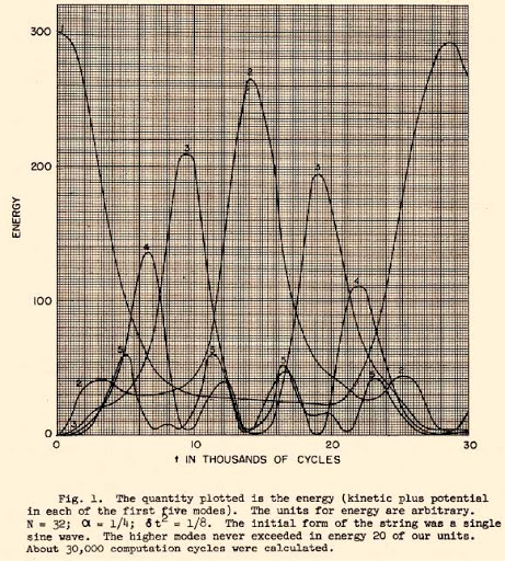 One of the earliest simulations of an N-body system was carried out on the MANIAC-I by Fermi and coworkers to understand the origins of irreversibility in nature. Shown here is the energy versus time for a 64-particle system.