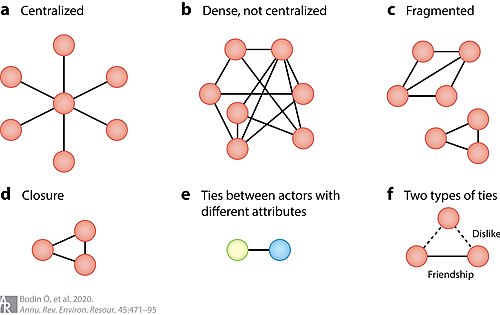 Different characteristics of social networks. A, B, and C show varying centrality and density of networks; panel D shows network closure, i.e., when two actors, tied to a common third actor, tend to also form a direct tie between them. Panel E represents two actors with different attributes (e.g., organizational affiliation, beliefs, gender, education) who tend to form ties. Panel F consists of two types of ties: friendship (solid line) and dislike (dashed line). In this case, two actors being friends both dislike a common third (or, similarly, two actors that dislike a common third tend to be friends).
