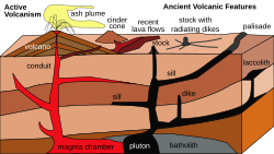 Diagram showing various types of igneous intrusion