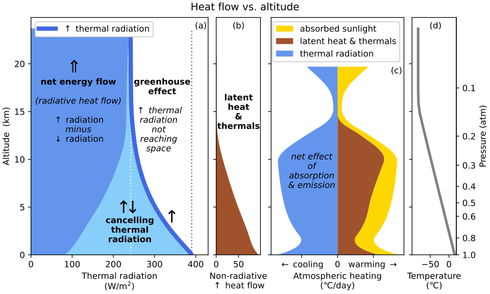 Flow of heat in Earth's atmosphere, showing (a) upward radiation heat flow and up/down radiation fluxes, (b) upward non-radiative heat flow (latent heat and thermals), (c) the balance between atmospheric heating and cooling at each altitude, and (d) the atmosphere's temperature profile.