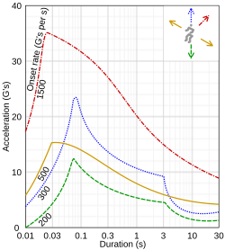 Semilog graph of the limits of tolerance of humans to linear acceleration[8]