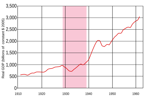 US annual real GDP from 1910 to 1960, with the years of the Great Depression (1929–1939) highlighted