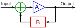 A simple negative feedback system is descriptive, for example, of some electronic amplifiers. The feedback is negative if the loop gain AB is negative.