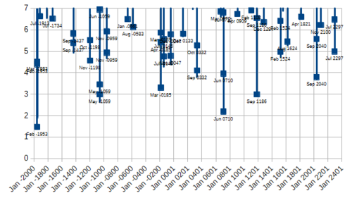 Standard deviation of ecliptic longitudes of the five classical planets, from 2000 BC through AD 2400.