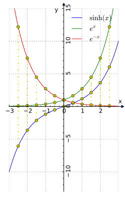 sinh x is half the difference of ex and e−x