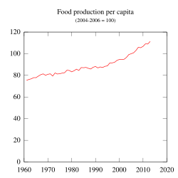 Growth in food production has been greater than population growth. Food per person increased since 1961. Data source: Food and Agriculture Organization.