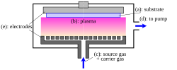 Plasma assisted CVD