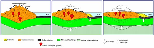 Sketch of a hypothetical peneplain formation after an orogeny.