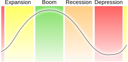 A basic illustration of a business cycle