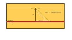 Figure 3: This diagram contrasts the crustal strength of a landscape with significant localized erosion(Blue Dashed Line) when compared to an unmodified landscape (Green Dashed Line). The strength profile illustrated in the diagram is only in the brittle zone with an assumed constant increase with depth on the basis of increased pressure with increased overlying mass.