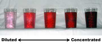 These glasses containing red dye demonstrate qualitative changes in concentration. The solutions on the left are more dilute, compared to the more concentrated solutions on the right.