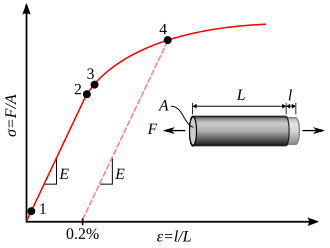 Stress–strain curve showing typical yield behavior for nonferrous alloys (stress, σ {\displaystyle \sigma } , shown as a function of strain, ϵ {\displaystyle \epsilon } ): True elastic limitProportionality limitElastic limitOffset yield strength (viewtalkedit)
