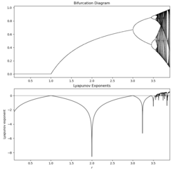 Logistic map with Lyapunov exponent function