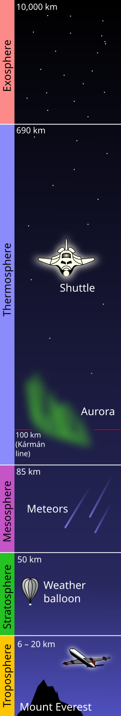 Earth's five primary atmospheric layers: exosphere, thermosphere, mesosphere, stratosphere, and troposphere (not to scale).
