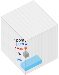 Visualisation of 1%, 1‰, 1‱, 1 pcm and 1 ppm as fractions of the large block (larger version)