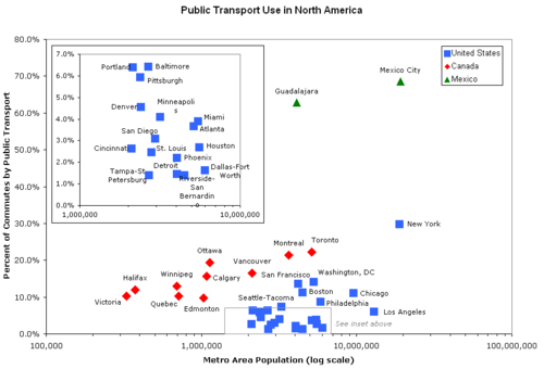 Chart showing public transport use in major cities in North America