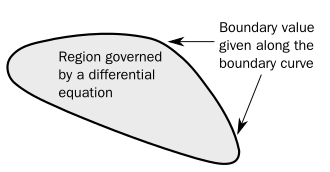 Shows a region where a differential equation is valid and the associated boundary values