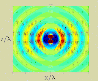 An oscillating electric dipole can be graphed along x-z coordinates to the behavior of its radiation. Its mathematical descriptions are standard problems in electromagnetism, an important branch of physics.
