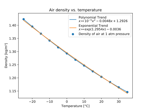 Air density vs. temperature