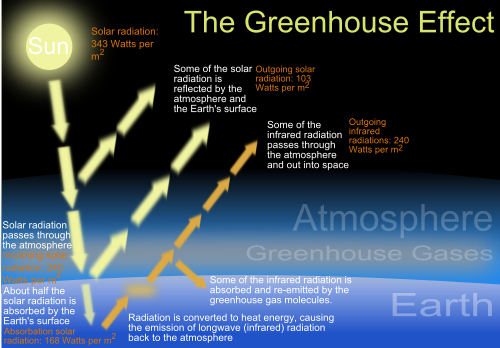 A representation of the exchanges of energy between the source (the Sun), the Earth's surface, the Earth's atmosphere, and the ultimate sink outer space. The ability of the atmosphere to redirect and recycle[39] energy emitted by the Earth surface is the defining characteristic of the greenhouse effect.
