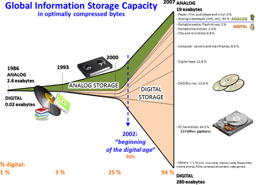 The amount of data stored globally has increased greatly since the 1980s, and by 2007, 94% of it was stored digitally. Source