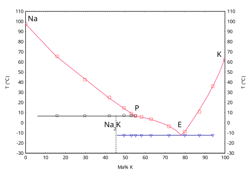Sodium–potassium alloy (NaK) phase diagram, showing the melting point of sodium as a function of potassium concentration. NaK with 77% potassium is eutectic and has the lowest melting point of the NaK alloys at −12.6 °C.[78]