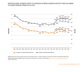 Updated global estimates point to a decrease in world hunger in recent years following the sharp increase from 2019 to 2021[43]