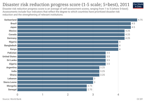 Disaster risk reduction progress score for some countries in 2011. The score of 5 is best. Assessments include four indicators that reflect the degree to which countries have prioritised disaster risk reduction and the strengthening of relevant institutions.[90]