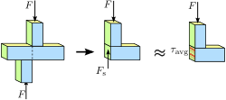 Shear stress in a horizontal bar loaded by two offset blocks.
