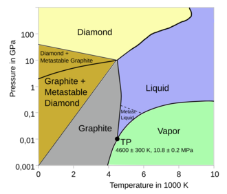 Theoretically predicted phase diagram of carbon, from 1989 and updated with newer work[21]