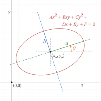 A general ellipse in the plane can be uniquely described as a bivariate quadratic equation of Cartesian coordinates, or using center, semi-major and semi-minor axes, and angle