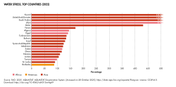 Yemen was the sixth most water stressed country in the world in 2022.