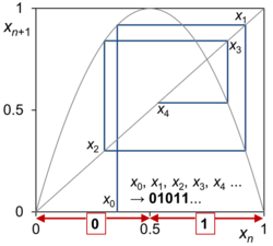 If the orbit of the logistic map f r = 4 {\displaystyle f_{r=4}} is converted into a string of 0s and 1s, any string of symbols can be reproduced.