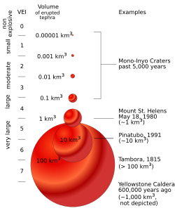 Diagram showing the scale of VEI correlation with total ejecta volume