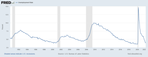 The U.S. unemployment rate from 1990 to 2022