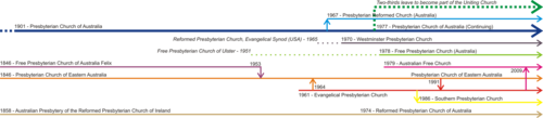Timeline of the Presbyterian denominations in Australia over the past century, and the movement of congregations from one to another