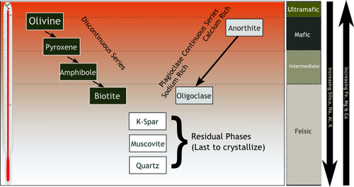 Bowen's reaction series