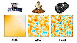 Comparison of CMB (Cosmic microwave background) results from satellites COBE, WMAP and Planck documenting a progress in 1989–2013