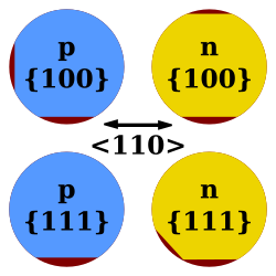 Flats can be used to denote doping and crystallographic orientation. Red represents material that has been removed.