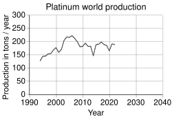 Time trend of platinum production[80]