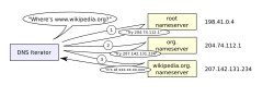 A DNS resolver consults three name servers to resolve the domain name user-visible "www.wikipedia.org" to determine the IPv4 Address 207.142.131.234.